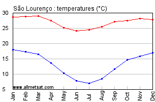 Sao Lourenco, Minas Gerais Brazil Annual Temperature Graph